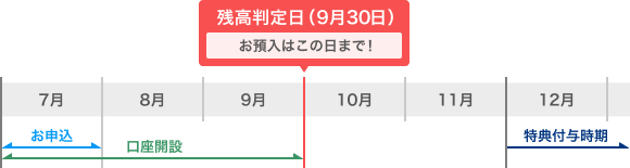 2025年7月申込の場合のイメージ(残高判定日は9月31日)