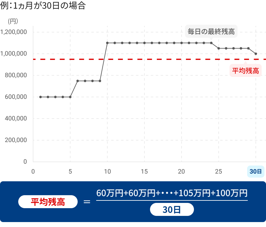平残の計算方法イメージ図