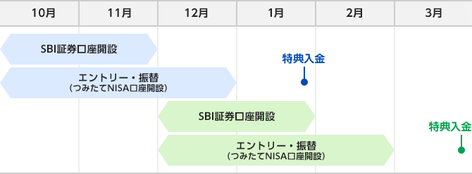 Sbi証券口座開設優遇プログラム Neobank 住信sbiネット銀行