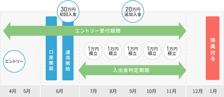 Wealthnavi For 住信sbiネット銀行運用開始優遇プログラム Neobank 住信sbiネット銀行