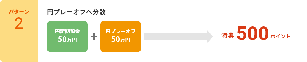 【パターン2】円プレーオフへ分散「円定期預金　50万円」「円プレーオフ　50万円」→特典500ポイント
