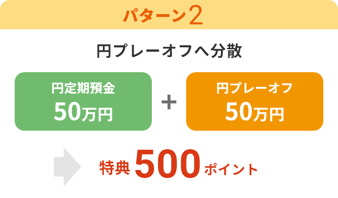 【パターン2】円プレーオフへ分散「円定期預金　50万円」「円プレーオフ　50万円」→特典500ポイント