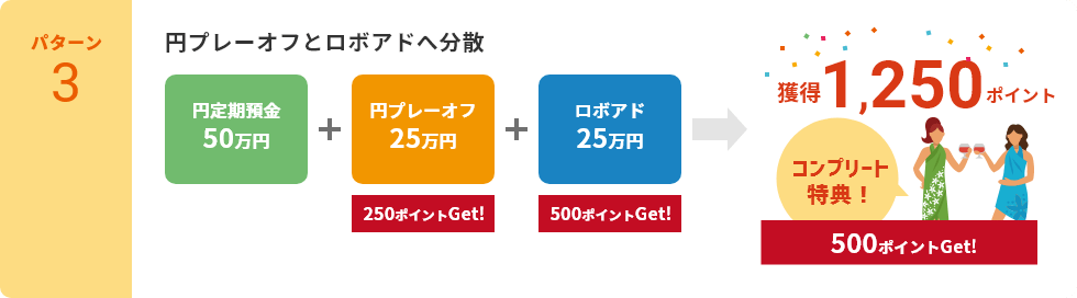【パターン3】円プレーオフとロボアドへ分散「円定期預金　50万円」「円プレーオフ　25万円」「ロボアド　25万円」→獲得1,250ポイント