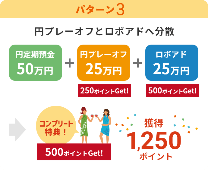 【パターン3】円プレーオフとロボアドへ分散「円定期預金　50万円」「円プレーオフ　25万円」「ロボアド　25万円」→獲得1,250ポイント