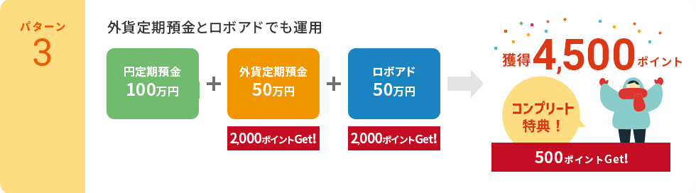【パターン3】外貨定期預金とロボアドでも運用「円定期預金　100万円」「外貨定期預金　50万円」「ロボアド　50万円」→獲得500ポイント