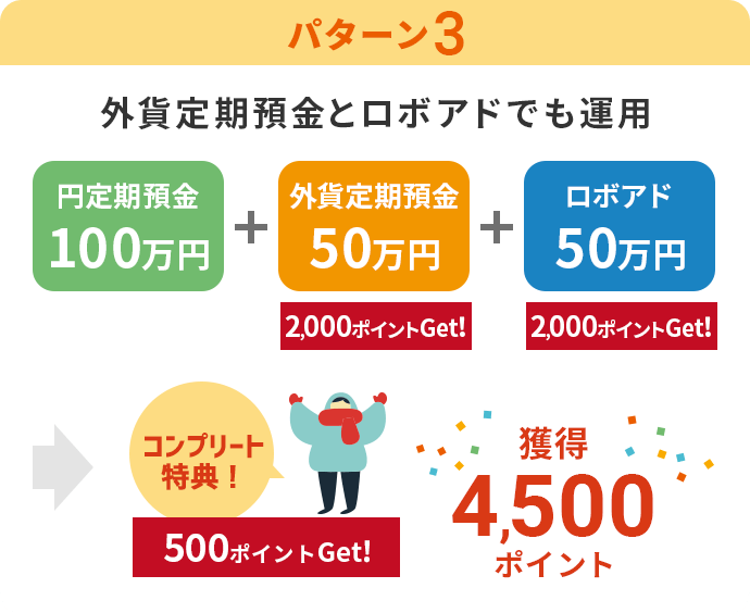 【パターン3】外貨定期預金とロボアドでも運用「円定期預金　100万円」「外貨定期預金　50万円」「ロボアド　50万円」→獲得500ポイント