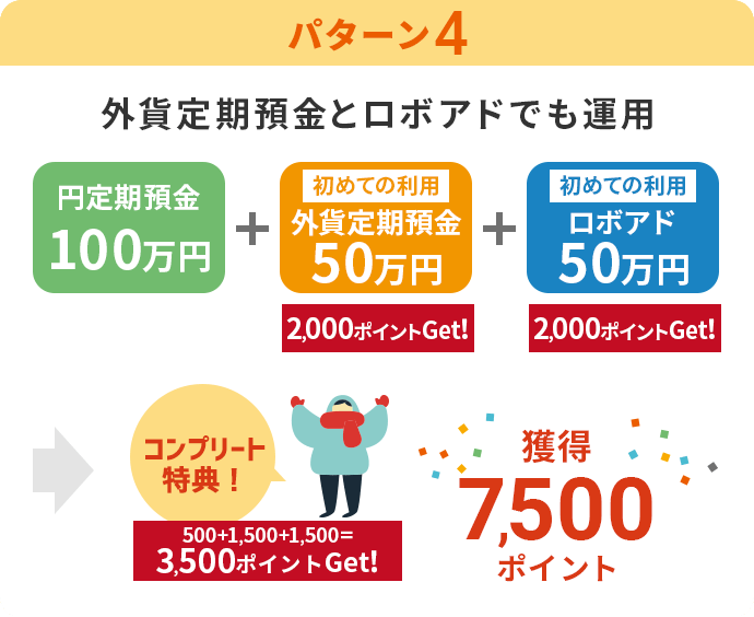 【パターン4】外貨定期預金とロボアドでも運用「円定期預金　100万円」「初めての利用 外貨定期預金　50万円」「初めての利用 ロボアド　50万円」→獲得3,500ポイント