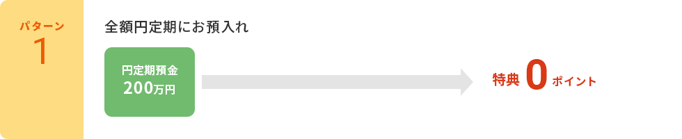 【パターン1】全額円定期にお預入れ「円定期預金　200万円」→特典0ポイント