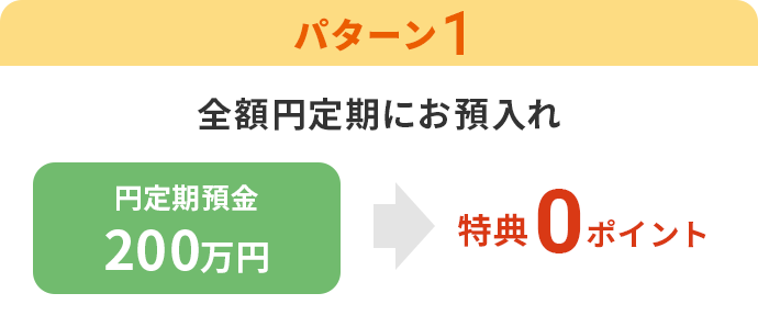 【パターン1】全額円定期にお預入れ「円定期預金　200万円」→特典0ポイント