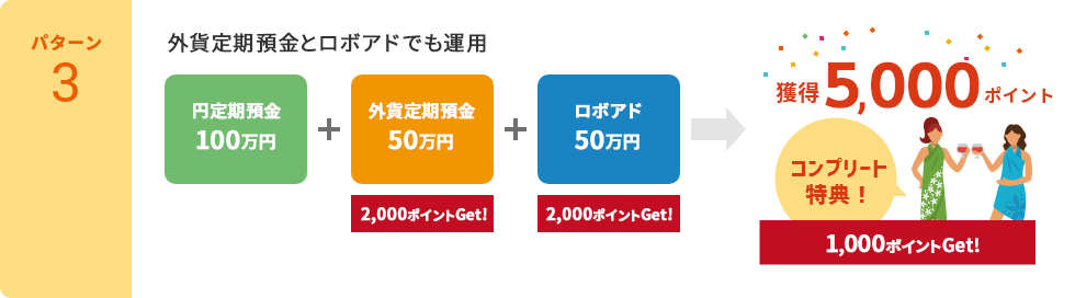 【パターン3】外貨定期預金とロボアドでも運用「円定期預金　100万円」「外貨定期預金　50万円」「ロボアド　50万円」→獲得1,000ポイント