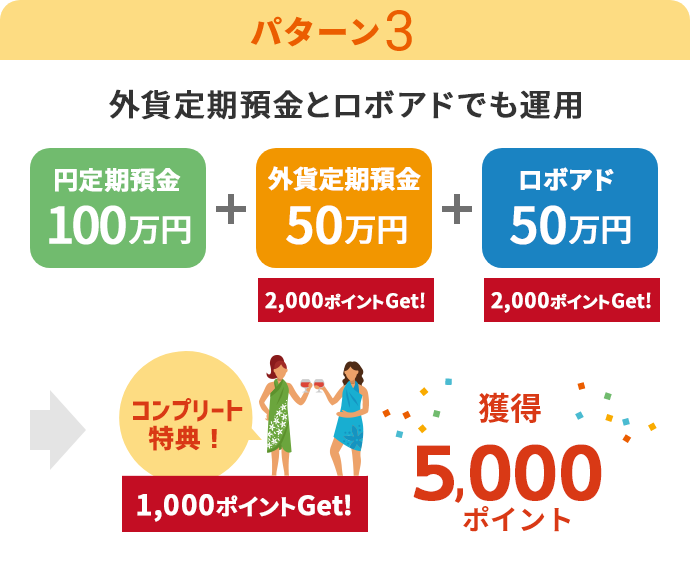 【パターン3】外貨定期預金とロボアドでも運用「円定期預金　100万円」「外貨定期預金　50万円」「ロボアド　50万円」→獲得1,000ポイント