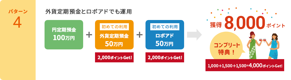 【パターン4】外貨定期預金とロボアドでも運用「円定期預金　100万円」「初めての利用 外貨定期預金　50万円」「初めての利用 ロボアド　50万円」→獲得4,000ポイント