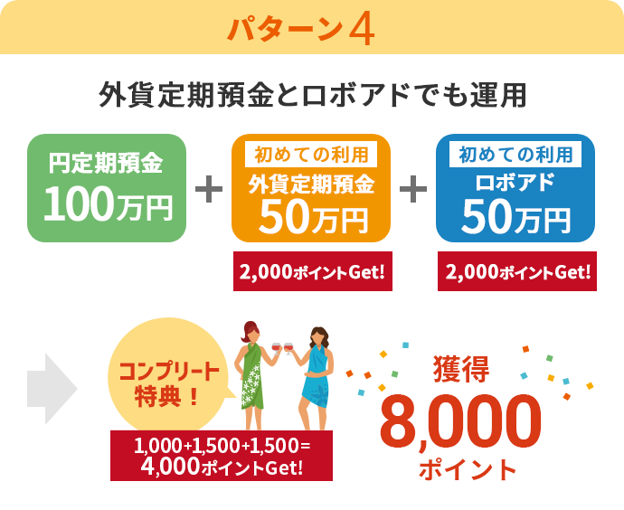 【パターン4】外貨定期預金とロボアドでも運用「円定期預金　100万円」「初めての利用 外貨定期預金　50万円」「初めての利用 ロボアド　50万円」→獲得4,000ポイント