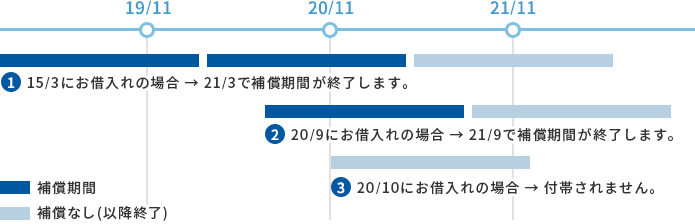 住信sbiネット銀行の住宅ローン付帯の 団体総合生活補償保険 サービス終了のお知らせ お知らせ Neobank 住信sbiネット銀行