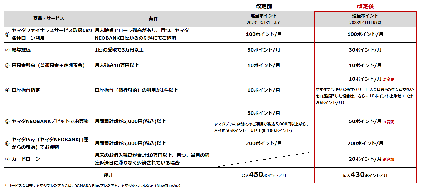 ヤマダNEOBANK「ポイントプログラム」改定内容