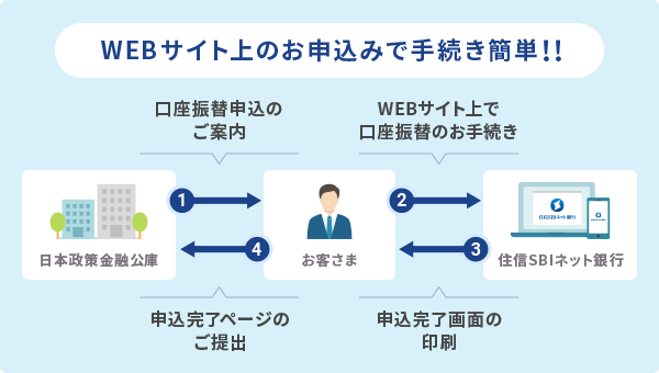 WEBサイト上のお申込みで手続き簡単!!①口座振替申込のご案内②WEBサイト上で口座振替のお手続き③申込完了画面の印刷④申込完了ページのご提出