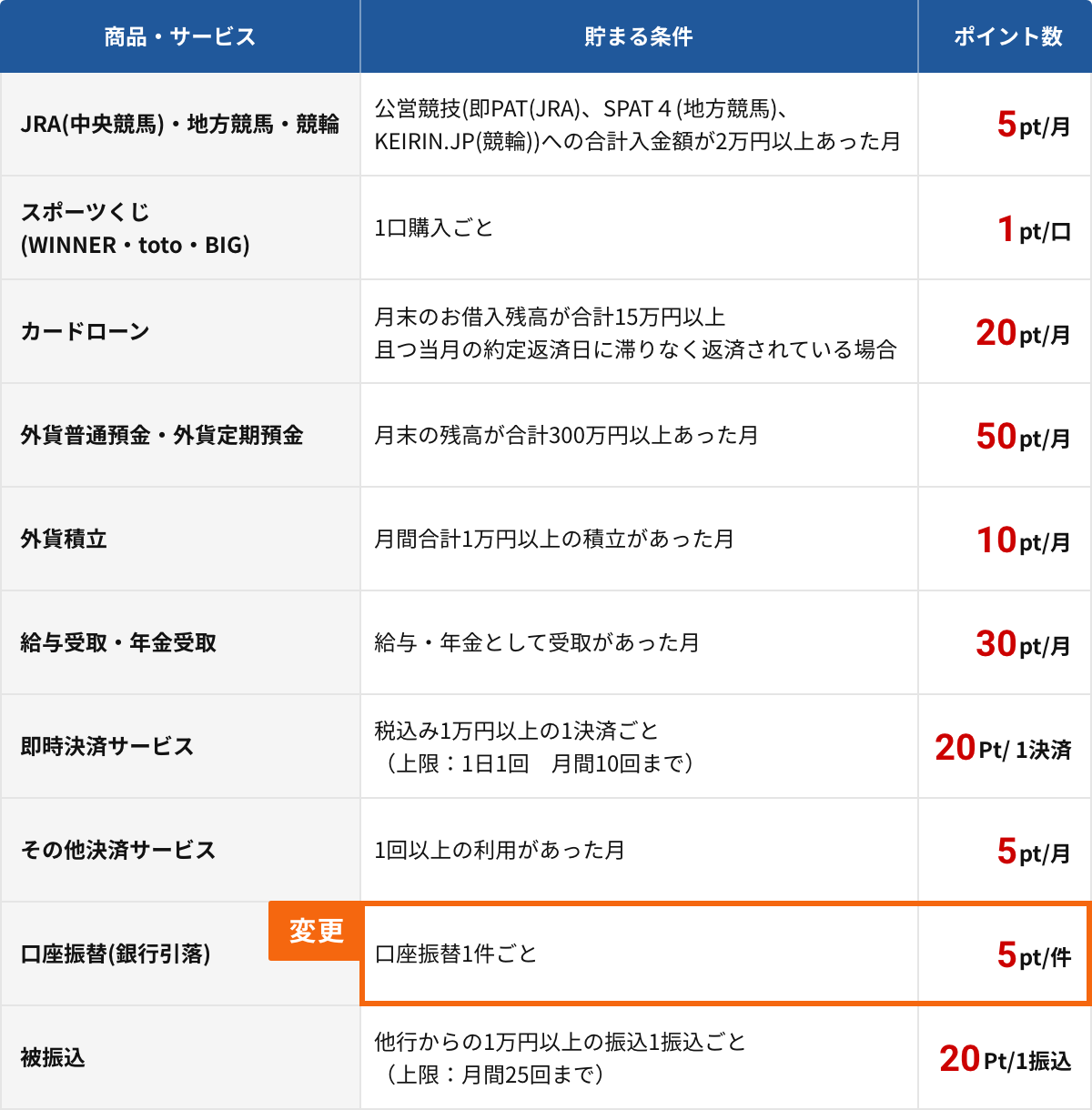 T NEOBANK「ポイントプログラム」改定内容