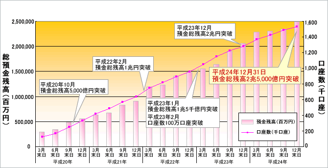 預金総残高2兆5 000億円突破のお知らせ プレスリリース Neobank 住信sbiネット銀行