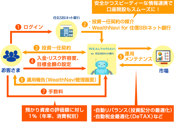 ロボアドバイザー 自動資産運用サービス の取り扱い開始 邦銀初のapiを活用したスムーズなサービス開始を実現 プレスリリース Neobank 住信sbiネット銀行