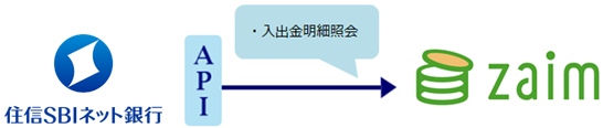 株式会社 Zaimとの参照系APIの連携を開始 | プレスリリース | ドコモSMTBネット銀行（旧 住信SBIネット銀行）