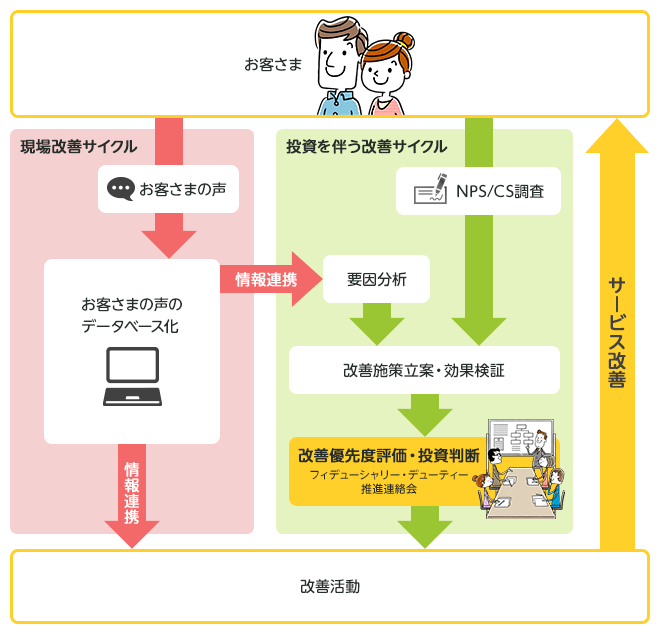 住信sbiネット銀行のフィデューシャリー デューティー お客さま本位の業務運営 に 関する取組成果について のお知らせ プレスリリース Neobank 住信sbiネット銀行