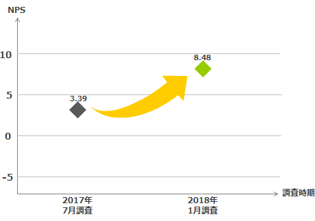住信sbiネット銀行のフィデューシャリー デューティー お客さま本位の業務運営 に 関する取組成果について のお知らせ プレスリリース Neobank 住信sbiネット銀行
