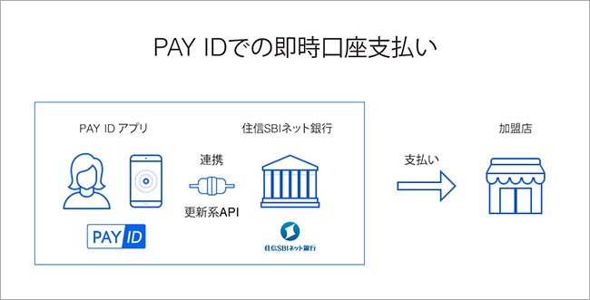 Id型決済サービス Pay Id が住信sbiネット銀行からの即時口座支払いに対応 プレスリリース Neobank 住信sbiネット銀行