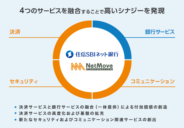 ネットムーブ株式会社の完全子会社化について プレスリリース Neobank 住信sbiネット銀行