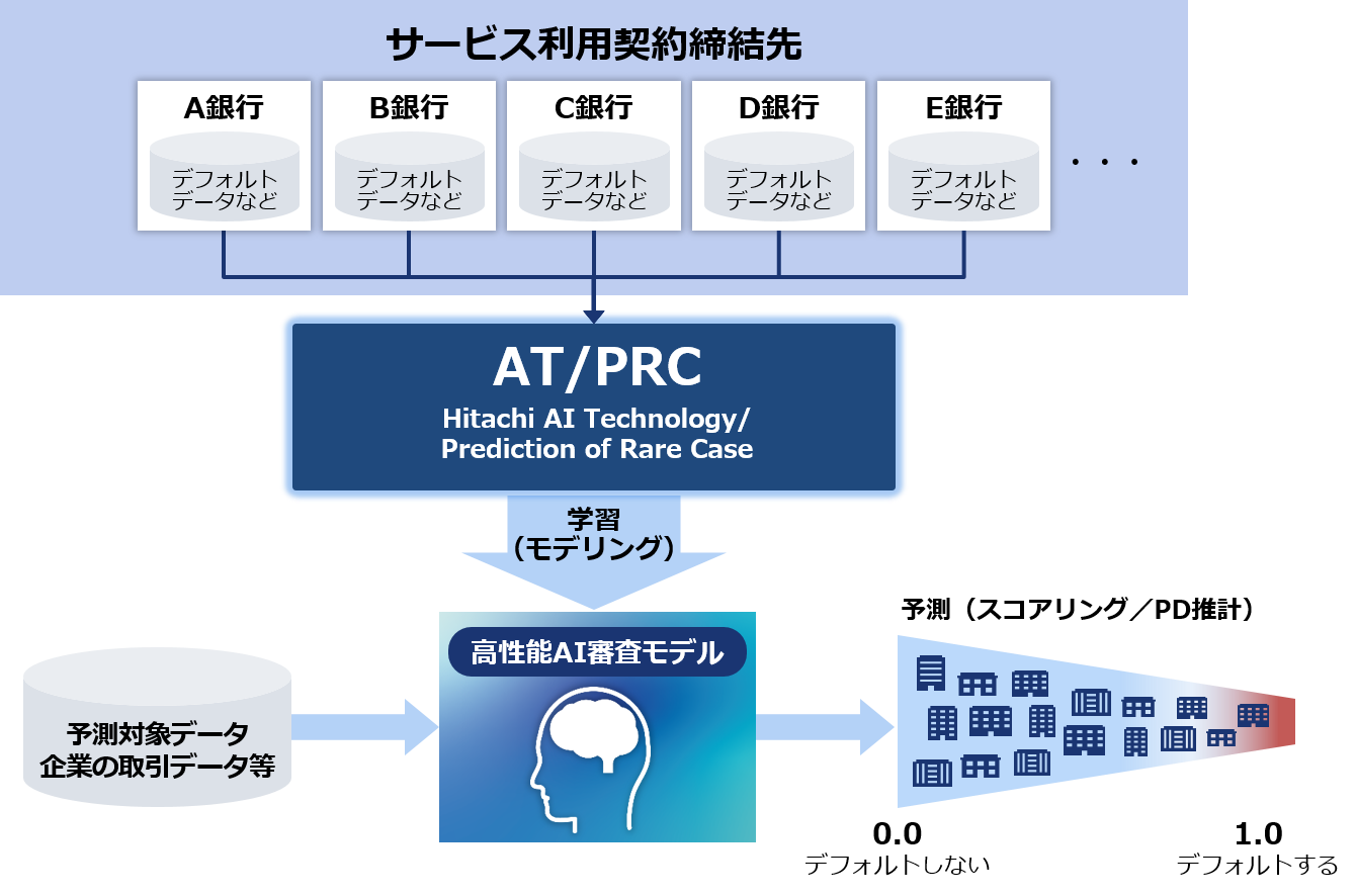 トランザクション・レンディング向けにコンソーシアム型AI審査モデルを開発 | プレスリリース | NEOBANK 住信SBIネット銀行