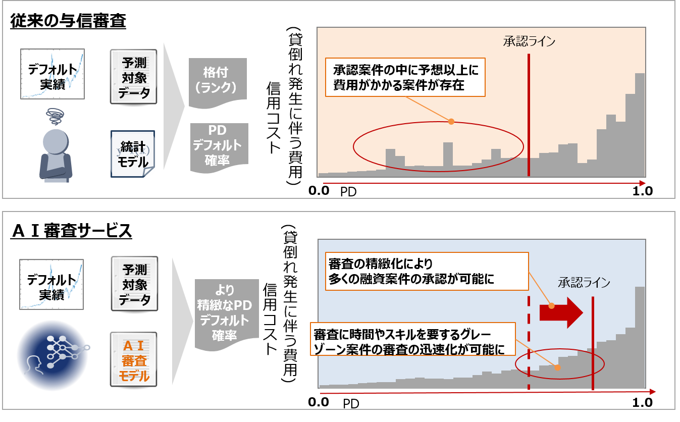 トランザクション・レンディング向けにコンソーシアム型AI審査モデルを開発 | プレスリリース | NEOBANK 住信SBIネット銀行