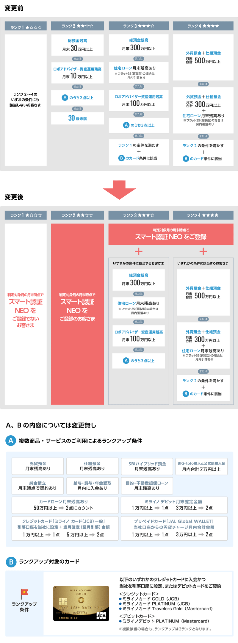 優遇サービス スマートプログラム 改定について プレスリリース Neobank 住信sbiネット銀行