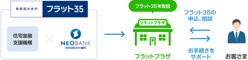 当社初のフラット３５専門店舗 フラットプラザ を展開開始 プレスリリース Neobank 住信sbiネット銀行