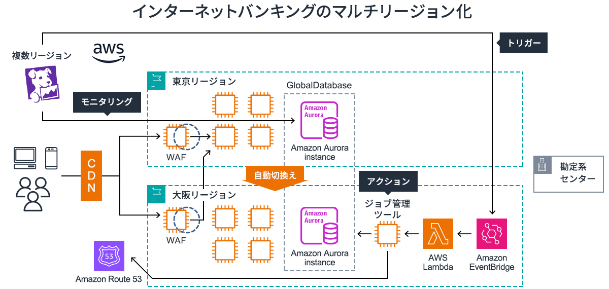 インターネットバンキングのマルチリージョン化