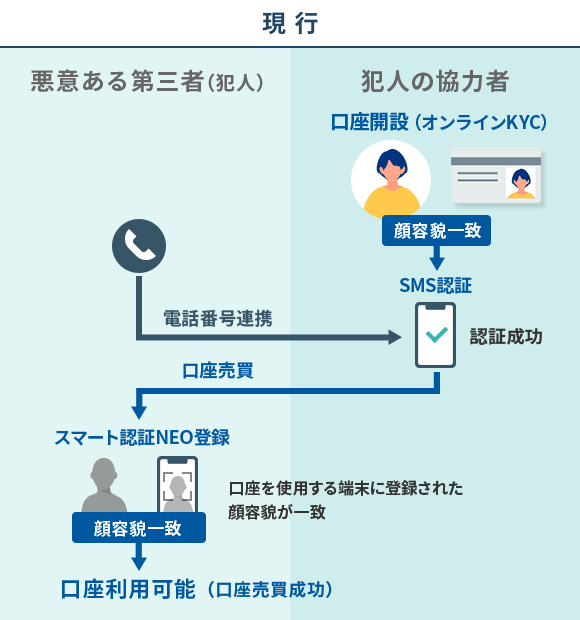 口座相違防止対策集 銀行研修所￼ 住信SBIネット銀行、不正防止対策強化のため認証サービス
