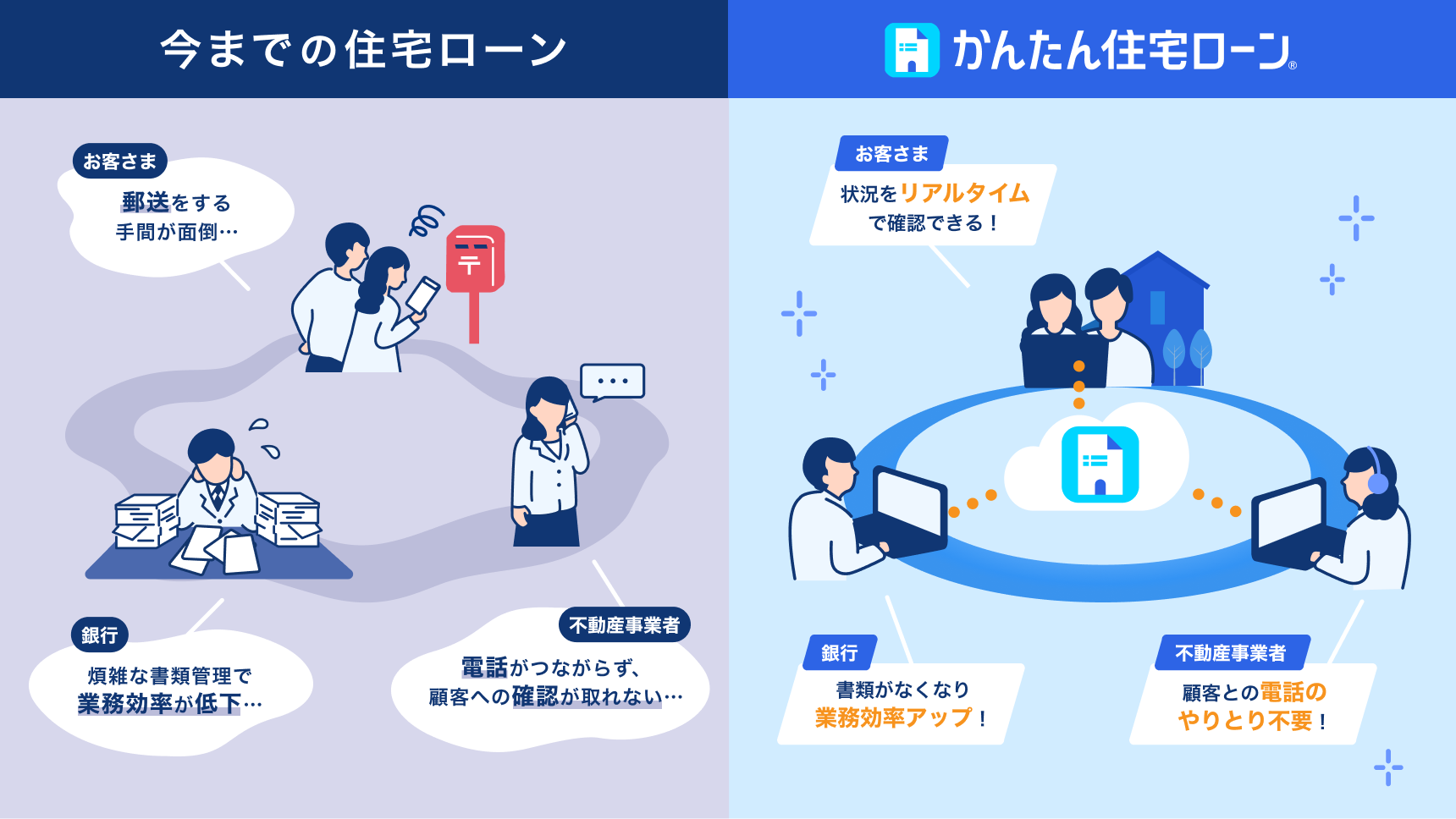 今までの住宅ローン【お客さま】郵送をする手間が面倒…【銀行】煩雑な書類管理で業務効率が低下…【不動産事業者】電話がつながらず、顧客への確認が取れない…　かんたん住宅ローン【お客さま】状況をリアルタイムで確認できる！【銀行】書類がなくなり業務効率アップ！【不動産事業者】顧客との電話のやりとり不要！