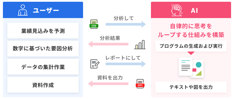 AI：分析して自律的に施行をループする仕組みを構築、プログラムの生成および実行→テキストや図を出力　（ユーザー）業績見込みを予測→（AI）分析して分析結果を戻す→（ユーザー）数字に基づいた要因分析、データの集計作業→（AI）レポートにして資料を出力→（ユーザー）資料作成