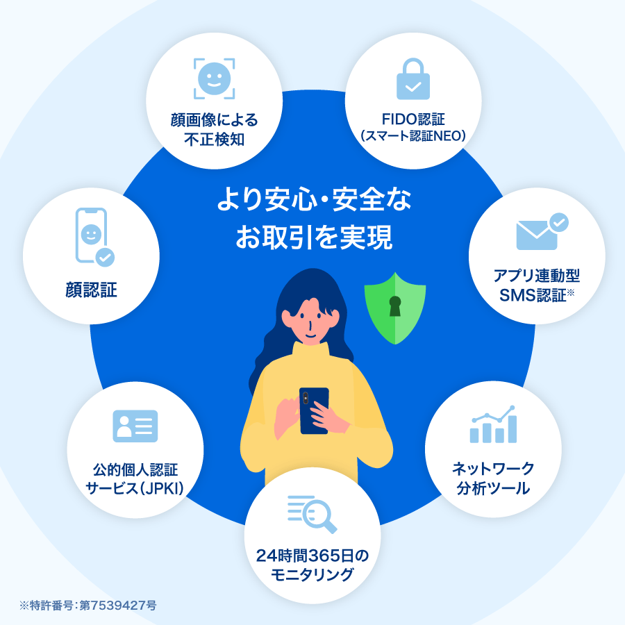 より安心・安全なお取引を実現・顔画像による不正検知・FIDO認証(スマート認証NEO)・アプリ連動型SMS認証※・ネットワーク分析ツール・24時間365日のモニタリング・公的個人認証サービス(JPKI)・顔認証 ※特許番号:第7539427号