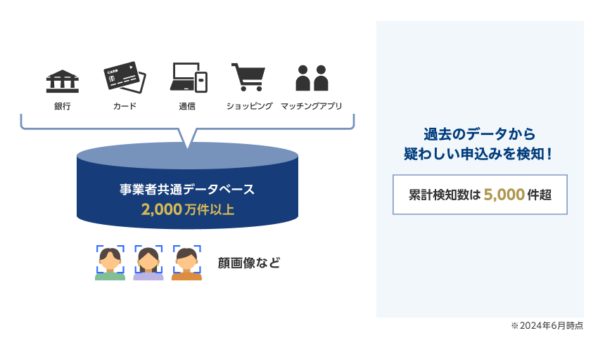 事業者共通データベース2,000万件以上 過去データから疑わしい申し込みを検知!累計検知数は5,000件超