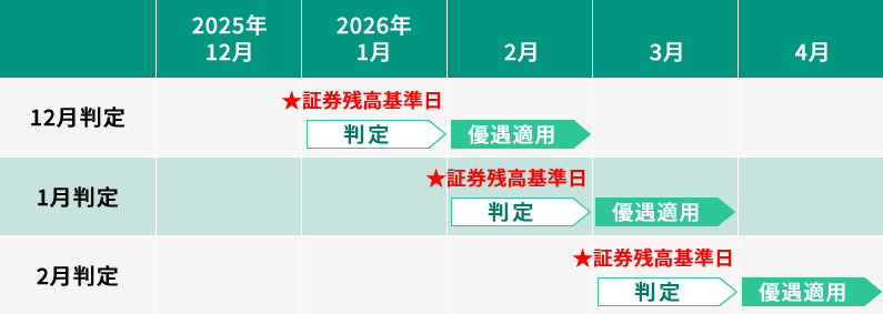 ランク条件と適用金利（年率・税引前）