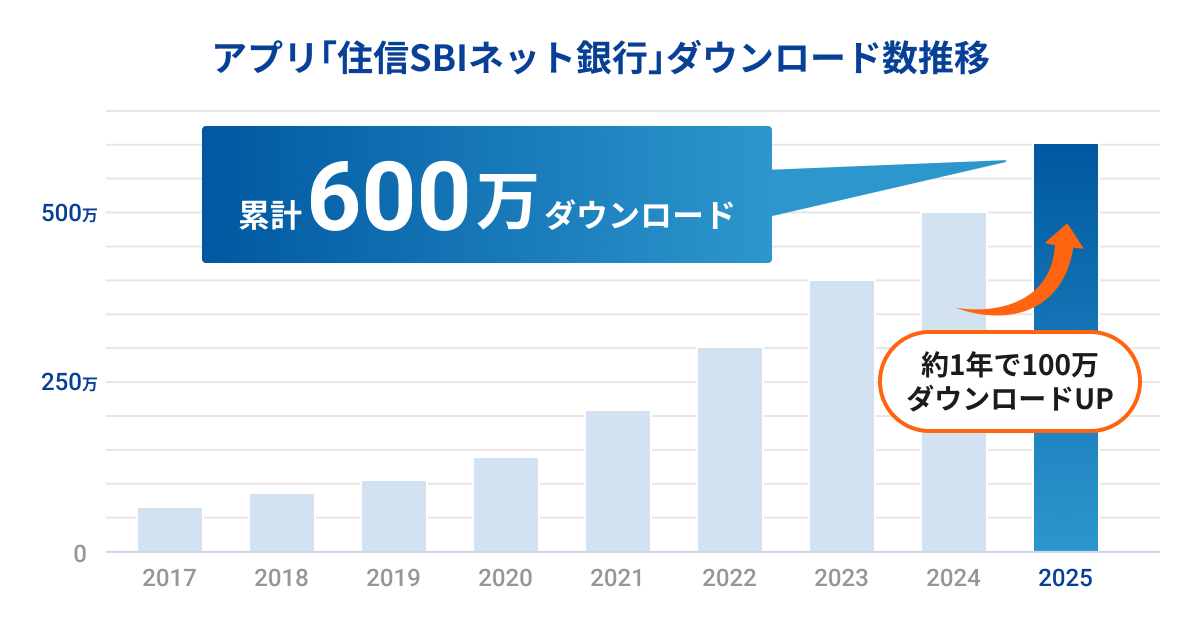 アプリ「住信SBIネット銀行」ダウンロード数推移 累計600万ダウンロード(約1年で100万ダウンロードUP)