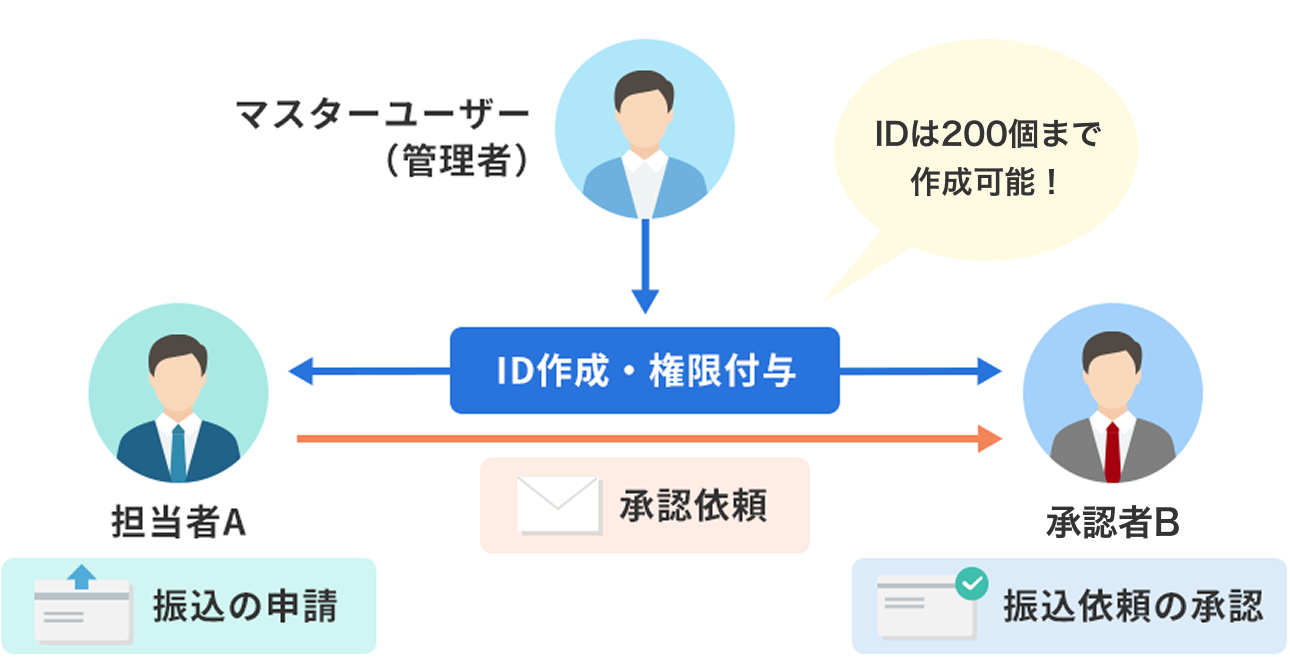 ビジネスメンバー管理 イメージ図