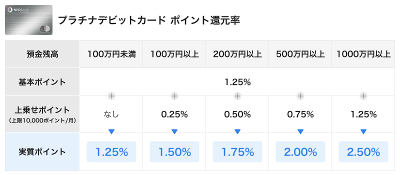 プラチナデビットカード ポイント還元率