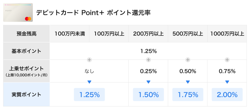 デビットカード Point+ ポイント還元率