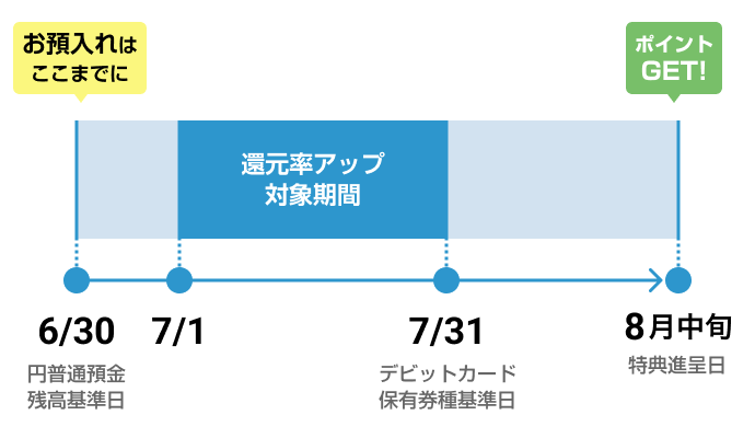 特典提供時期