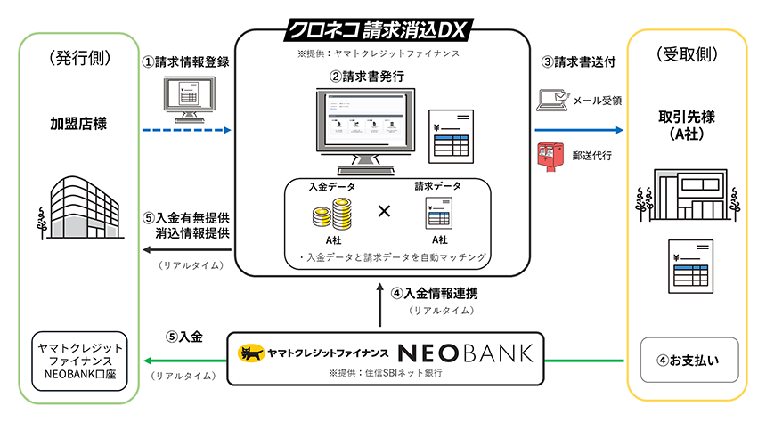 「ヤマトクレジットファイナンスNEOBANKとは」説明図