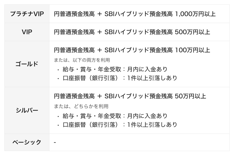 ランクアップ条件