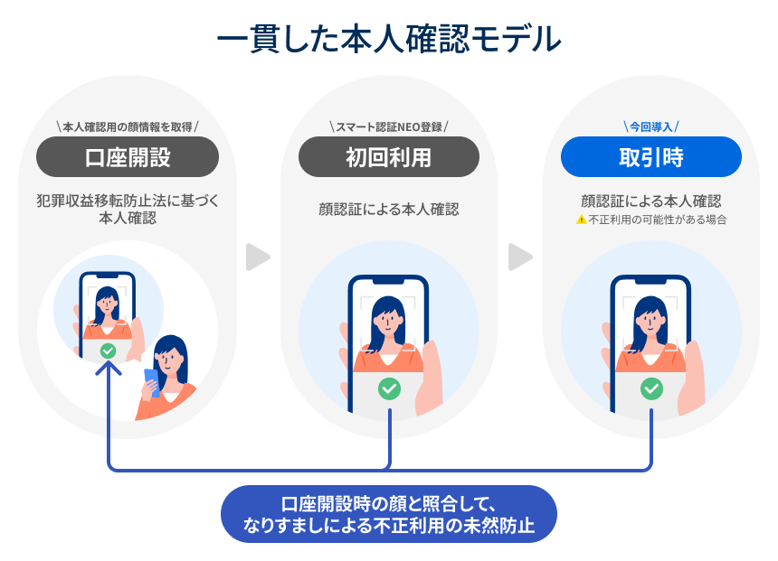 一貫した本人確認モデル 口座開設時の顔と照合して、なりすましによる不正利用の未然防止