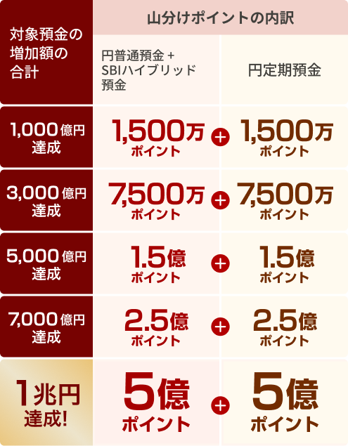 特典総額10億ポイントの山分けの内訳イメージ