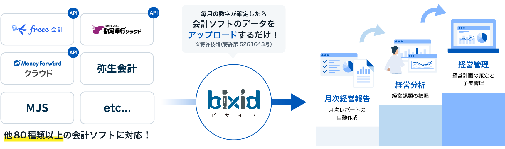 会計ソフトのデータをアップロードするだけ!