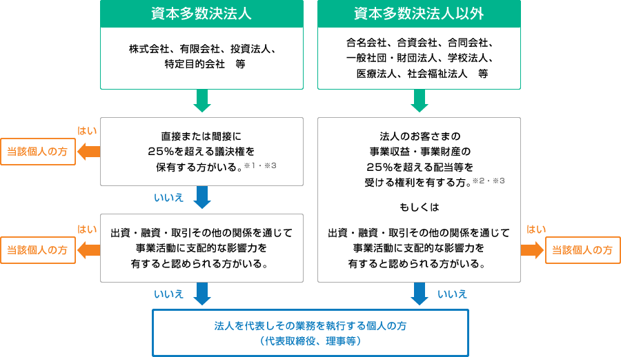 的 者 実質 支配